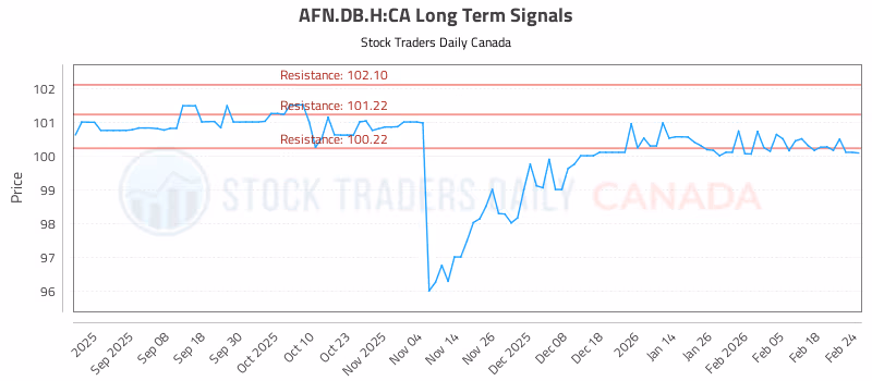 Stock Chart for AFN.DB.H:CA