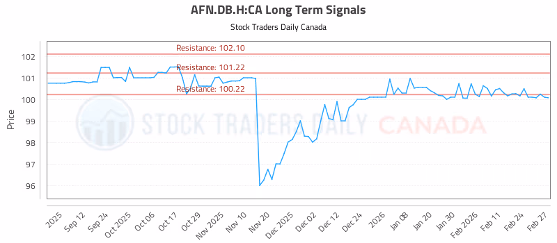 Stock Chart for AFN.DB.H:CA