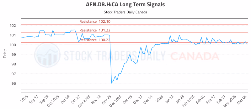 Stock Chart for AFN.DB.H:CA