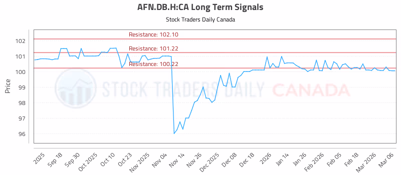 Stock Chart for AFN.DB.H:CA