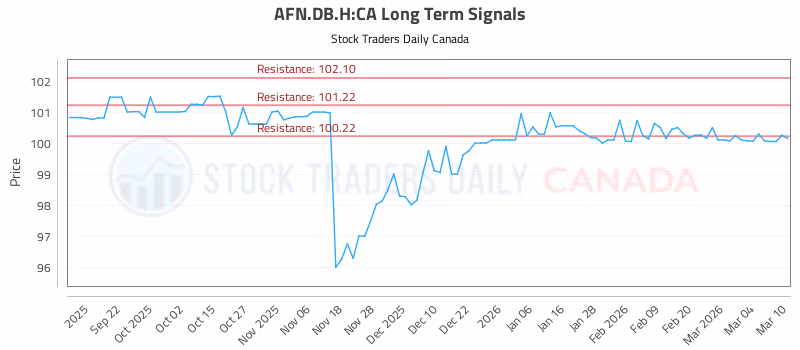 Stock Chart for AFN.DB.H:CA
