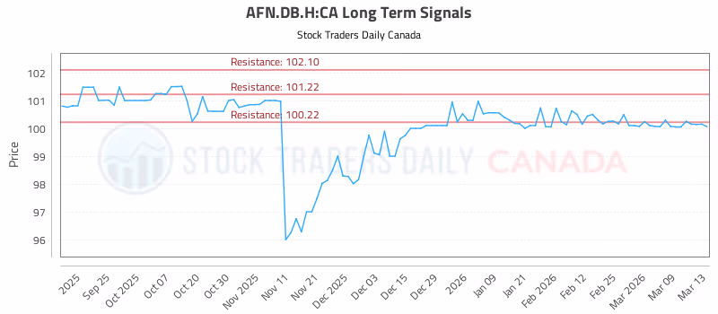 Stock Chart for AFN.DB.H:CA