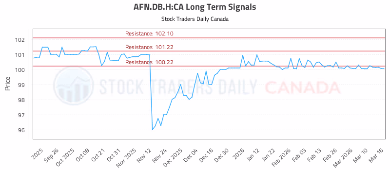 Stock Chart for AFN.DB.H:CA