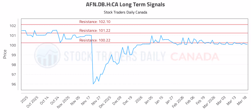 Stock Chart for AFN.DB.H:CA