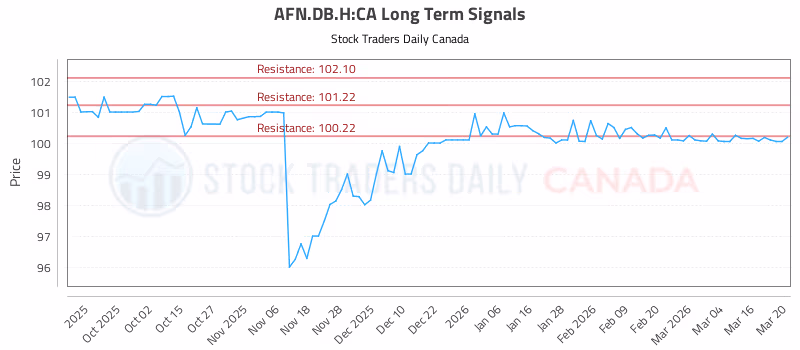 Stock Chart for AFN.DB.H:CA