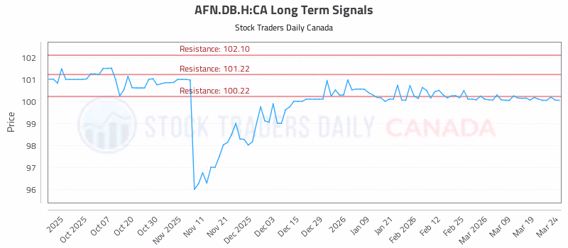 Stock Chart for AFN.DB.H:CA