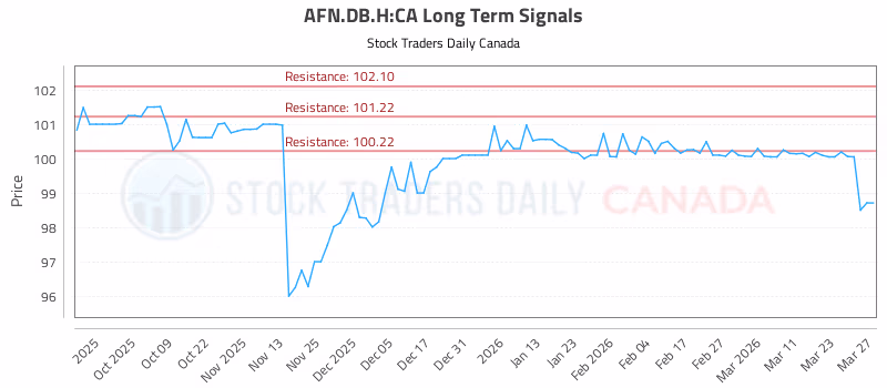 Stock Chart for AFN.DB.H:CA