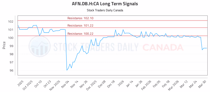 Stock Chart for AFN.DB.H:CA
