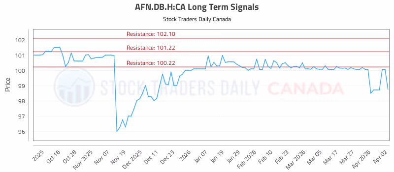 Stock Chart for AFN.DB.H:CA