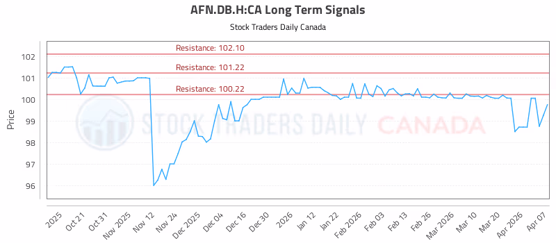 Stock Chart for AFN.DB.H:CA