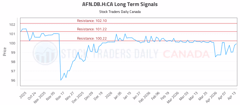 Stock Chart for AFN.DB.H:CA
