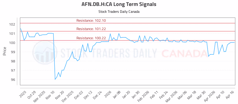 Stock Chart for AFN.DB.H:CA