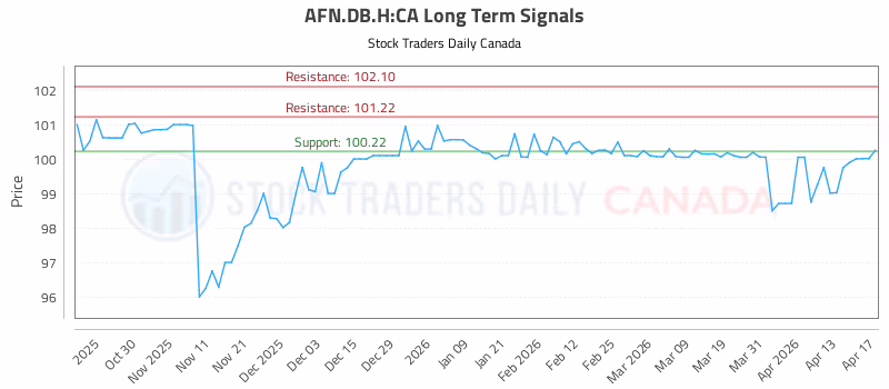 Stock Chart for AFN.DB.H:CA