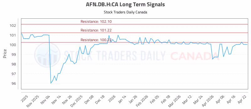 Stock Chart for AFN.DB.H:CA