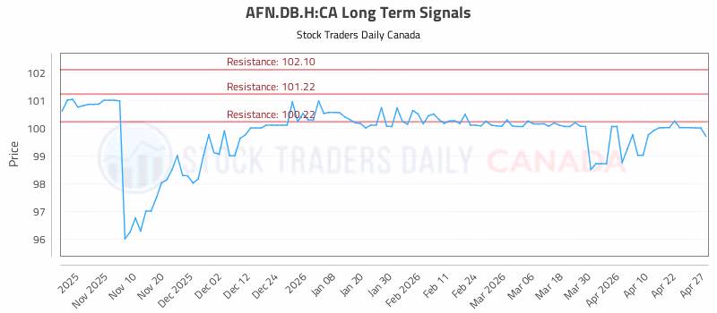 Stock Chart for AFN.DB.H:CA