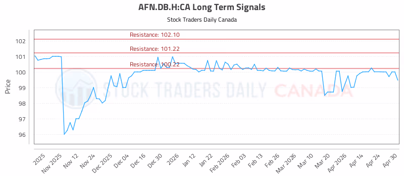 Stock Chart for AFN.DB.H:CA