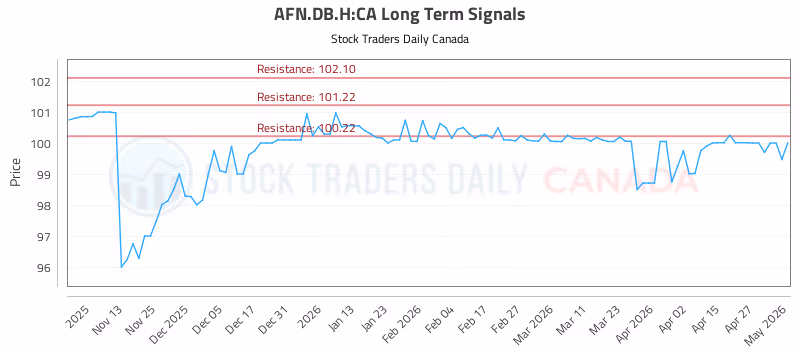 Stock Chart for AFN.DB.H:CA