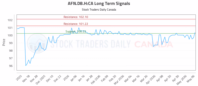 Stock Chart for AFN.DB.H:CA