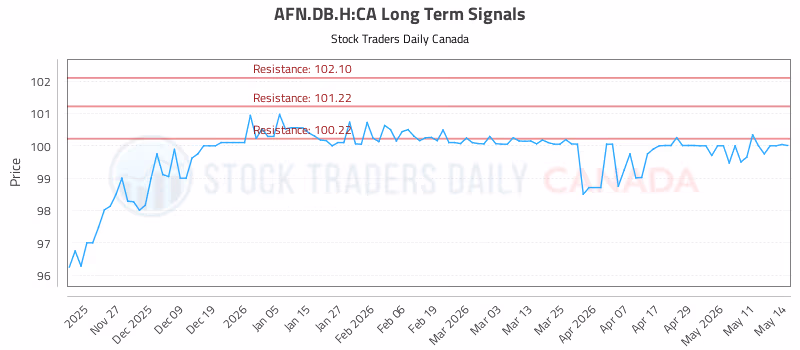 Stock Chart for AFN.DB.H:CA