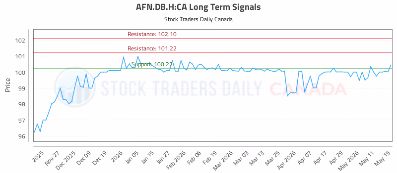 Stock Chart for AFN.DB.H:CA