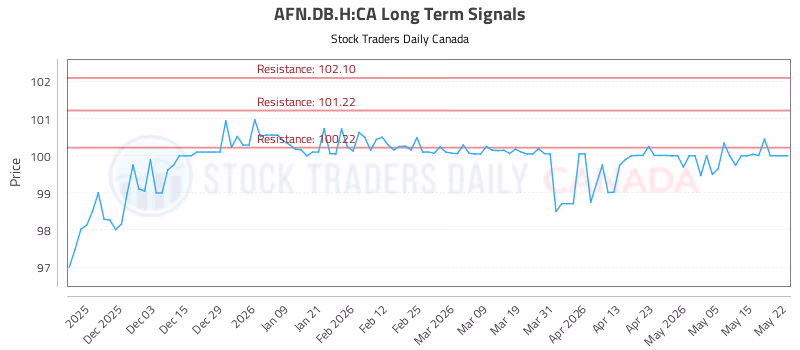 Stock Chart for AFN.DB.H:CA