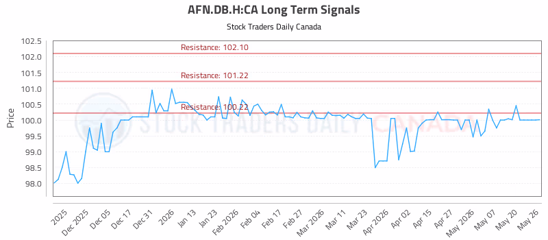 Stock Chart for AFN.DB.H:CA