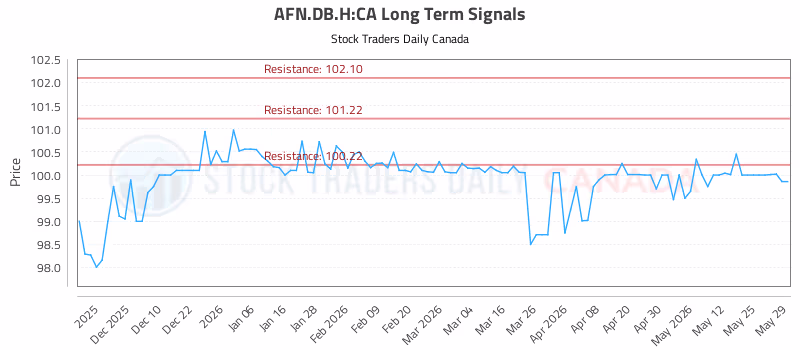 Stock Chart for AFN.DB.H:CA