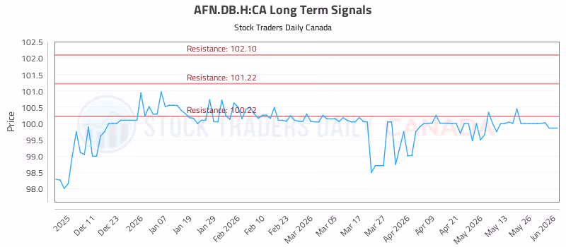 Stock Chart for AFN.DB.H:CA