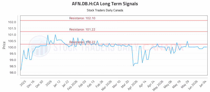 Stock Chart for AFN.DB.H:CA