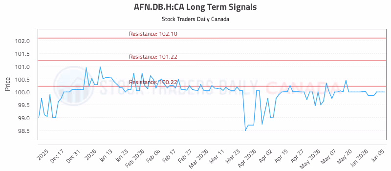 Stock Chart for AFN.DB.H:CA