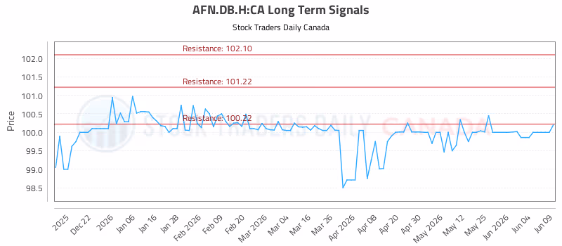 Stock Chart for AFN.DB.H:CA
