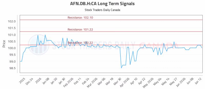 Stock Chart for AFN.DB.H:CA