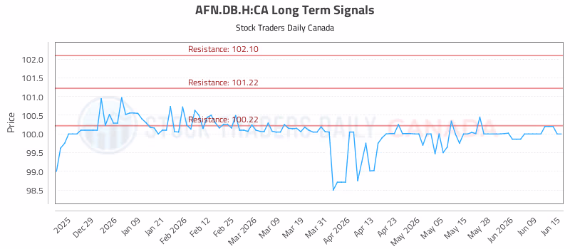 Stock Chart for AFN.DB.H:CA