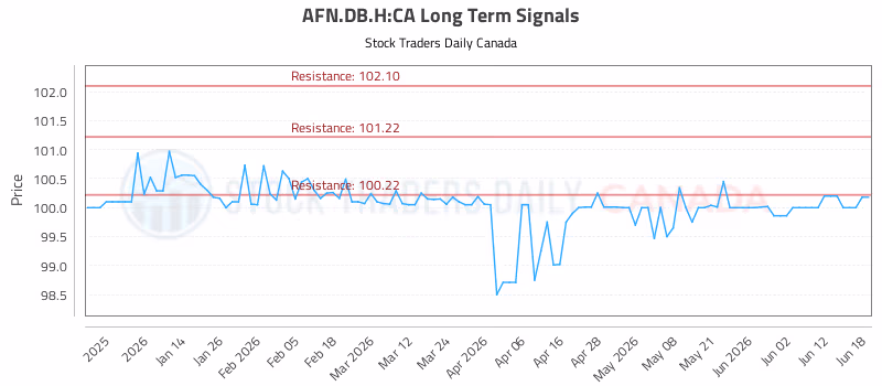 Stock Chart for AFN.DB.H:CA