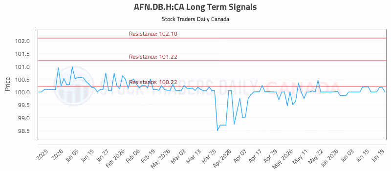 Stock Chart for AFN.DB.H:CA