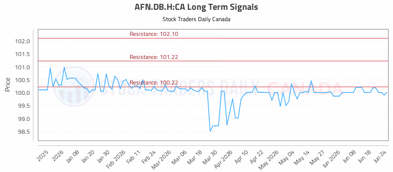 Stock Chart for AFN.DB.H:CA