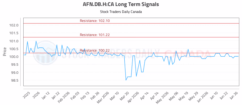 Stock Chart for AFN.DB.H:CA