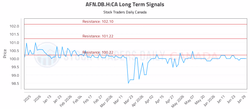 Stock Chart for AFN.DB.H:CA