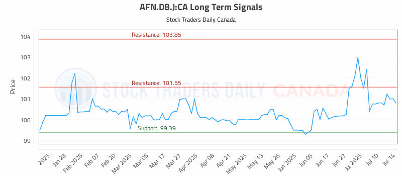 Stock Chart for AFN.DB.J:CA