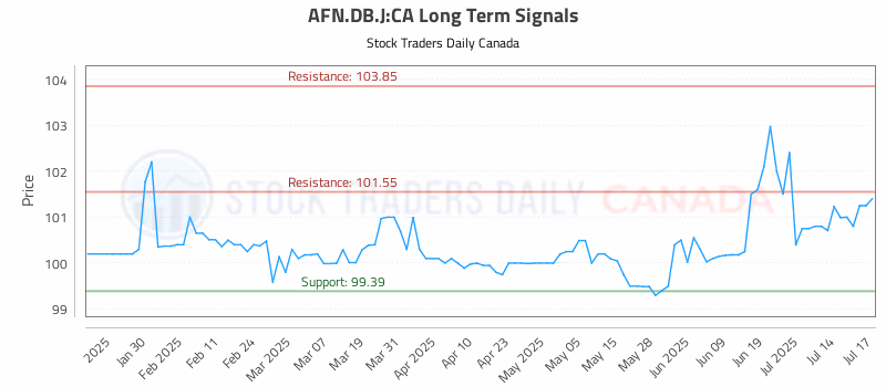 Stock Chart for AFN.DB.J:CA