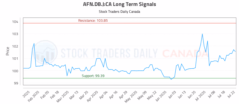 Stock Chart for AFN.DB.J:CA