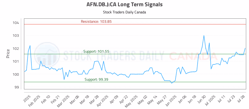 Stock Chart for AFN.DB.J:CA