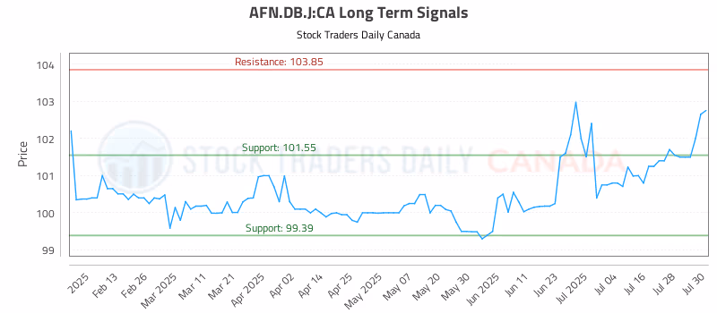 Stock Chart for AFN.DB.J:CA