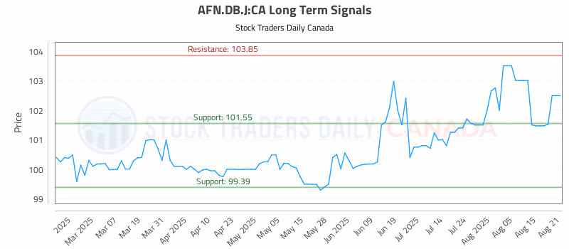 Stock Chart for AFN.DB.J:CA