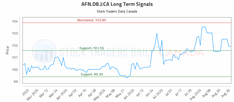 Stock Chart for AFN.DB.J:CA