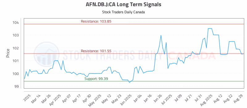 Stock Chart for AFN.DB.J:CA