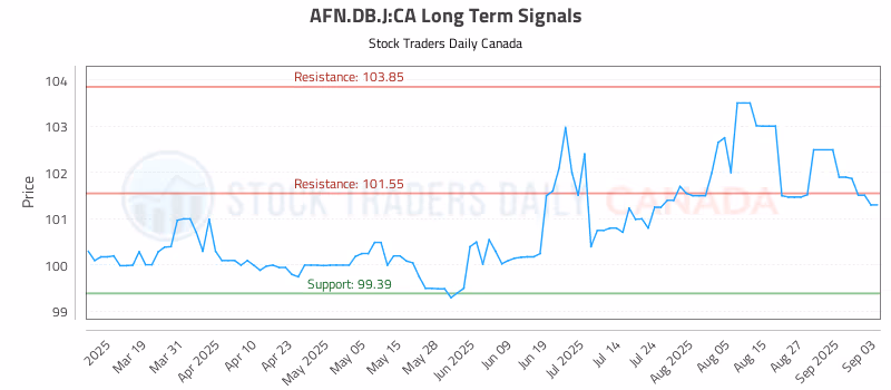 Stock Chart for AFN.DB.J:CA