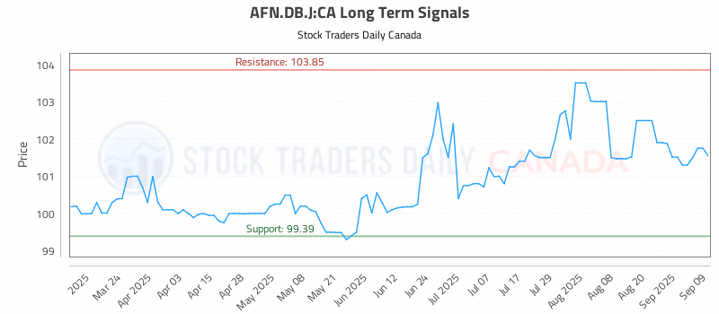 Stock Chart for AFN.DB.J:CA
