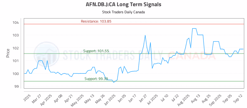 Stock Chart for AFN.DB.J:CA