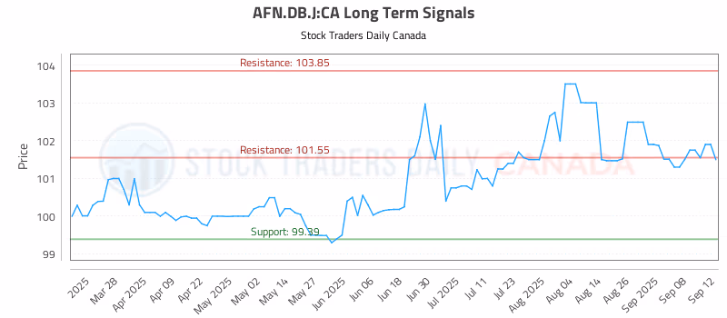 Stock Chart for AFN.DB.J:CA
